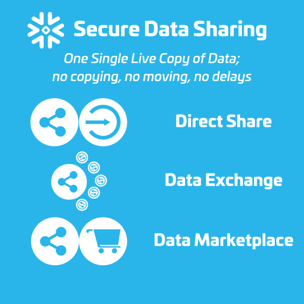 Snowflake Secure Data Sharing