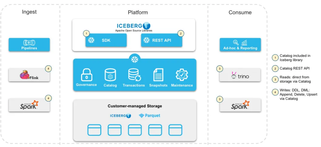 Extended Iceberg Table support