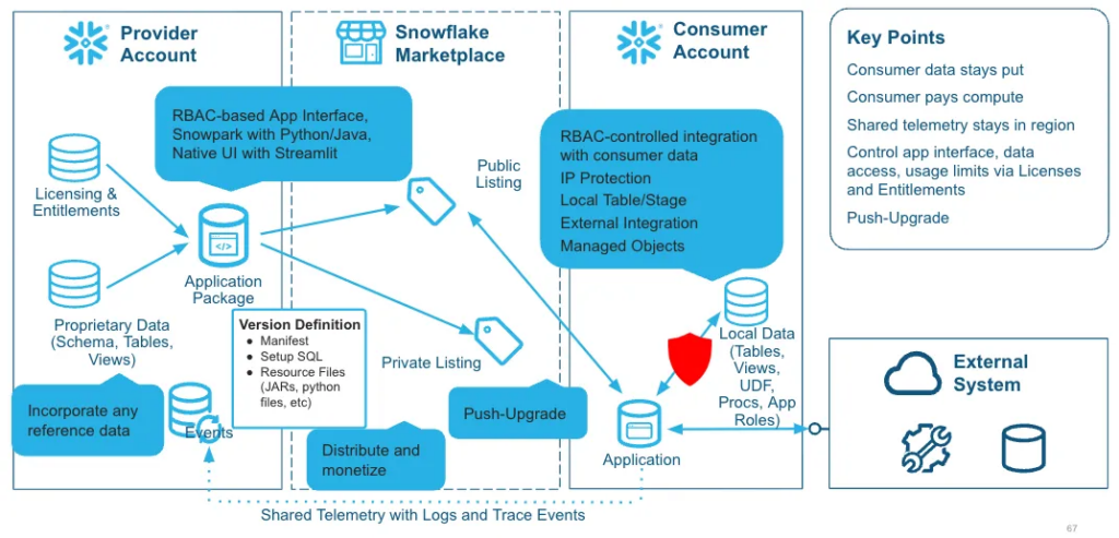 Snowflake Native Application Framework