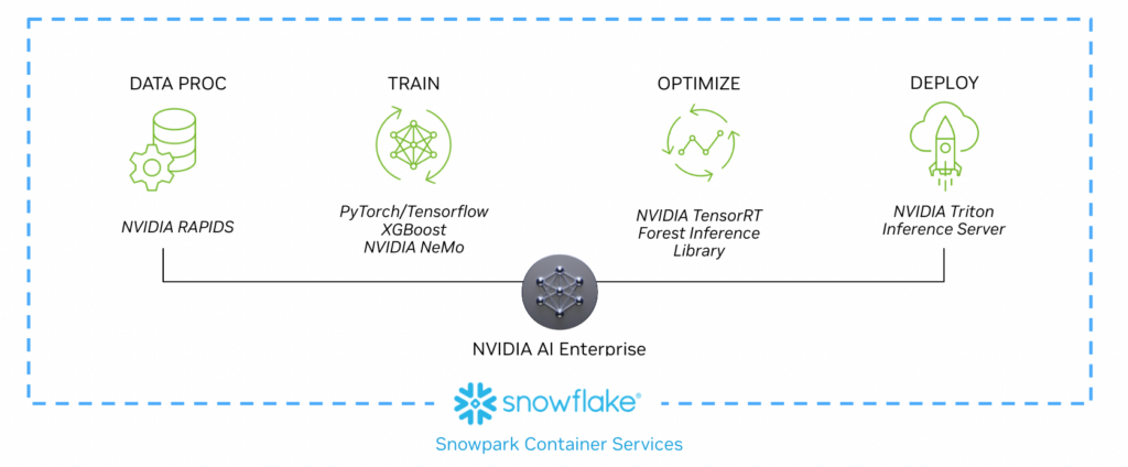  NVIDIA NeMo platform for developing large language models (LLMs) and NVIDIA GPU-accelerated computing in Snowpark Container Services