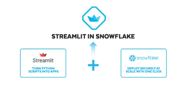 Streamlit in Snowflake